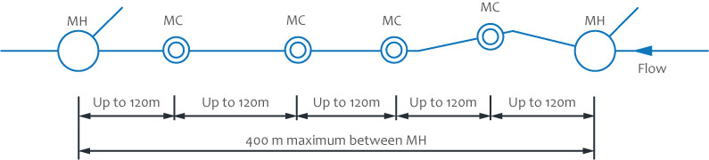 Multiple Plastic Manhole Maintenance Chambers between Consecutive Manholes